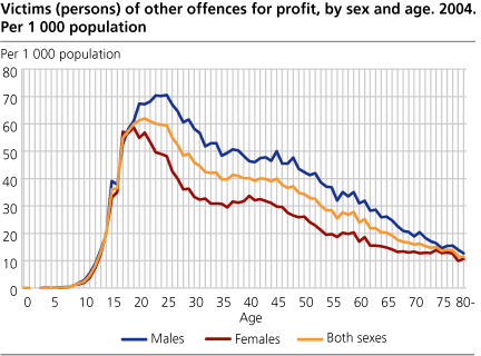Victims (persons) of other offences for profit, by sex and age. 2004. Per 1 000 population