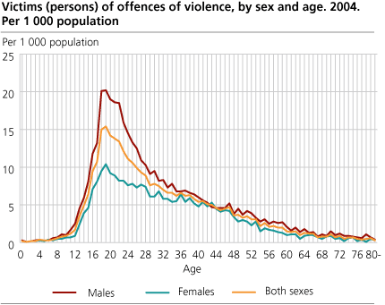 Victims (persons) of offences of violence, by sex and age. 2004. Per 1 000 population
