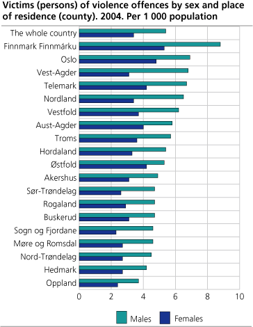 Victims (persons) of violence offences by sex and place of residence (county). 2004. Per 1 000 population