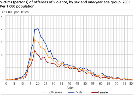Victims (persons) of offences of violence, by sex and one-year age group. 2005. Per 1 000 population