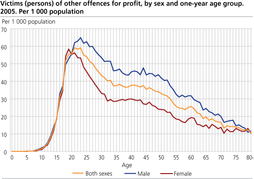 Victims (persons) of other offences for profit, by sex and one-year age group. 2005. Per 1 000 population