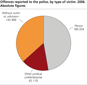 Offences reported to the police, by type of victim. 2006. Numbers