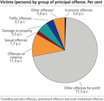 Victims (persons), by group of principal offence. 2006. Per cent