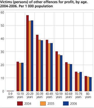 Victims (persons) of other offences for profit, by age. 2004-2006. Per 1 000 population