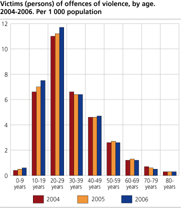Victims (persons) of offences of violence, by age. 2004-2006. Per 1 000 population