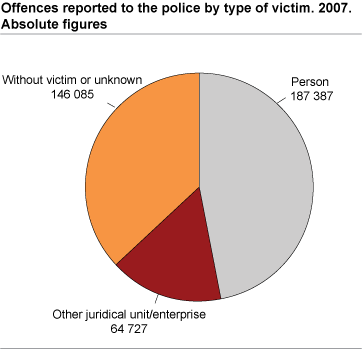 Offences reported to the police, by type of victim. 2007. Absolute figures