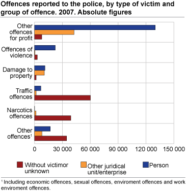 Offences reported to the police, by type of victim and group of offence. 2007. Absolute figures