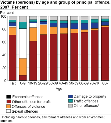 Victims (persons) by age and group of principal offence. 2007. Percentage.