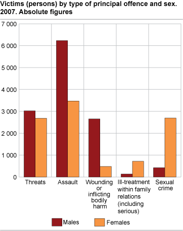 Victims (persons) by selected types of principal offences and sex. 2007. Absolute figures