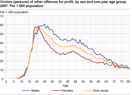 Victims (persons) of other offences for profit, by sex and one-year age group. 2007. Per 1000 population