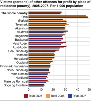 Victims (persons) of other offences for profit, by place of residence (county). 2005-2007. Per 1000 population