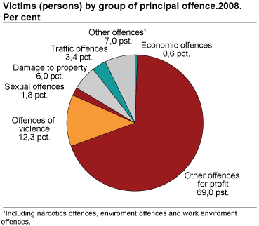 Victims (persons) by group of principal offence. 2008. Per cent