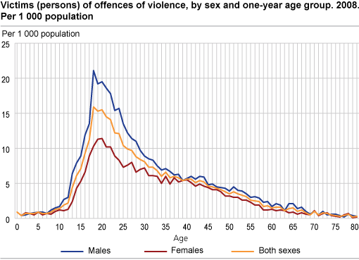 Victims (persons) of offences of violence, by sex and one-year age group. 2008. Per 1 000 population