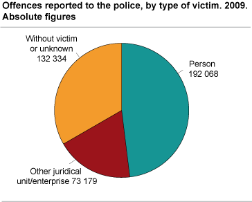 Offences reported to the police, by type of victim. 2009. Absolute figures