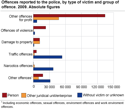 Offences reported to the police, by type of victim and group of offence. 2009. Absolute figures