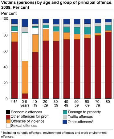 Victims (persons) by age and group of principal offence. 2009. Per cent