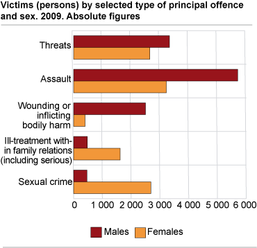 Victims (persons) by selected types of principal offences and sex. 2009. Absolute figures