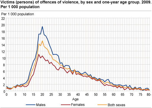 Victims (persons) of offences of violence, by sex and one-year age group. 2009. Per 1 000 population