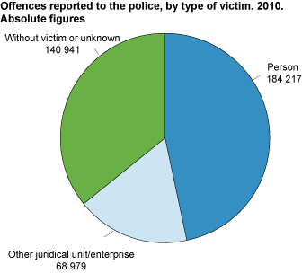 Offences reported to the police, by type of victim. 2010. Absolute figures
