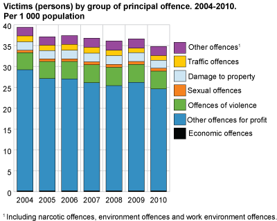 Victims (persons) by group of principal offence. 2004-2010. Per 1 000 population 