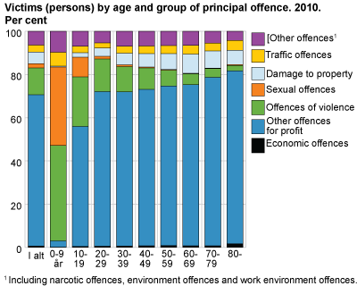 Victims (persons) by age and group of principal offence. 2010. Per cent