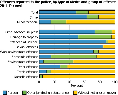 Offences reported to the police, by type of victim and group of offence. 2011. Per cent