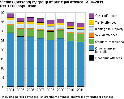 Victims (persons) by group of principal offence. 2004-2011. Per 1 000 population