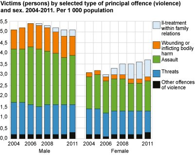 Victims (persons) by selected type of principal offence (violence) and sex. 2004-2011. Per 1 000 population