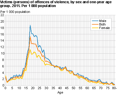 Victims (persons) of offences of violence, by sex and one-year age group. 2011. Per 1 000 population