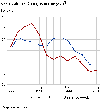  Stock volume. Changes in one year