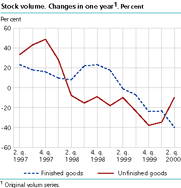  Stock volume. Changes in one year
