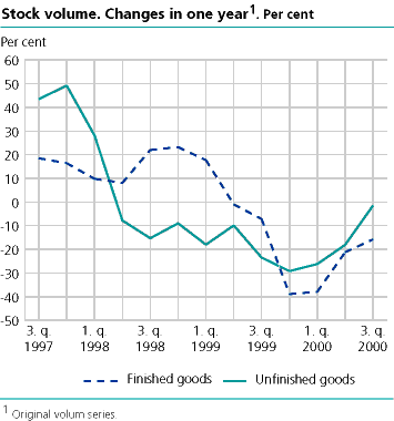  Stock volume. Changes in one year. Per cent