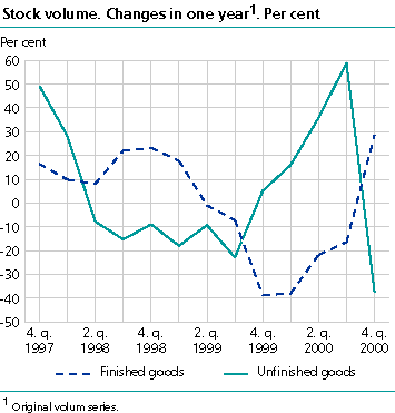  Stock volume. Changes in one year. Per cent