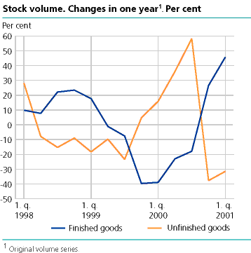  Stock volume. Changes in one year. Per cent