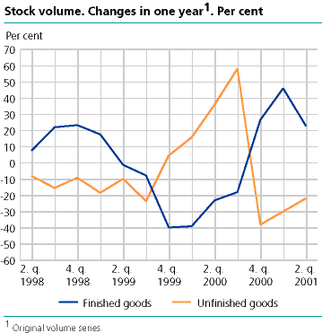  Stock volume. Changes in one year