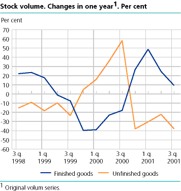  Stock volume. Changes in one year