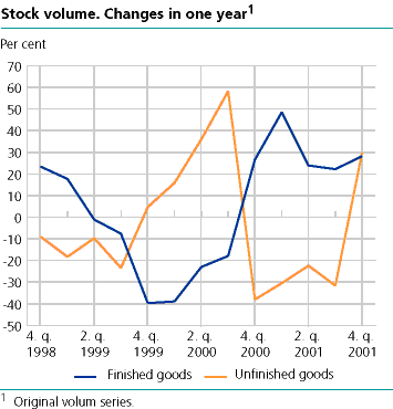 Stock volume. Changes in one year