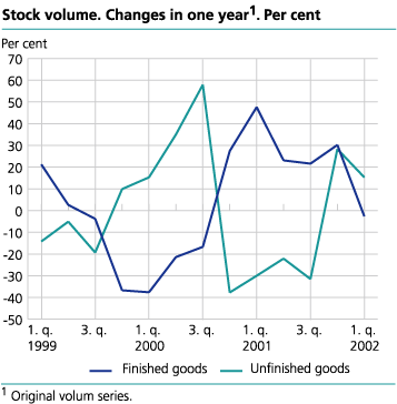 Stock volume. Changes in one year