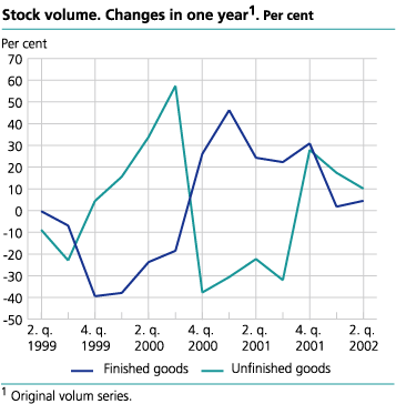 Stock volume. Changes in one year