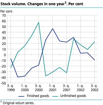 Stock volume. Changes in one year