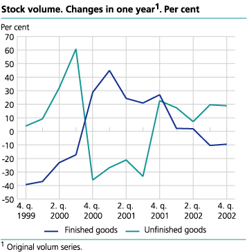 Stock volume. Changes in one year