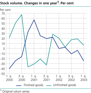 Stock volume. Changes in one year