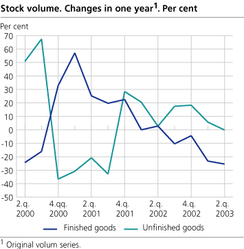 Stock volume. Changes in one year