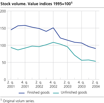 Stock volume. Changes in one year