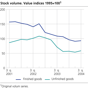 Stock volume. Changes in one year