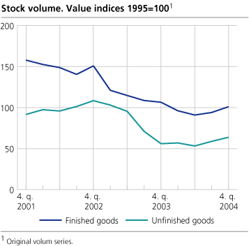 Stock volume. Changes in one year
