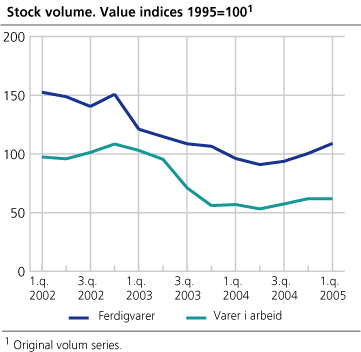 Stock volume. Changes in one year