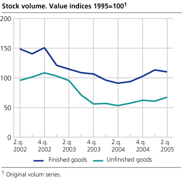 Stock volume. Changes in one year