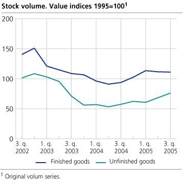 Stock volume. Changes in one year