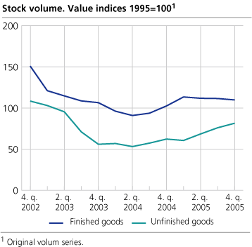 Stock volume. Changes in one year